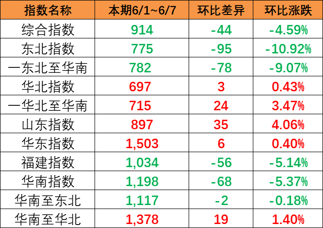 區域指數“三漲三跌” 中國內貿集運指數報914點