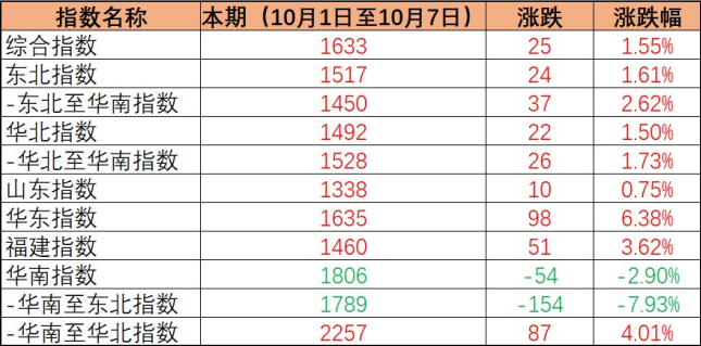 2022年10月1日至10月7日內(nèi)貿(mào)集裝箱運(yùn)價(jià)指數(shù)保持上漲態(tài)勢(shì)