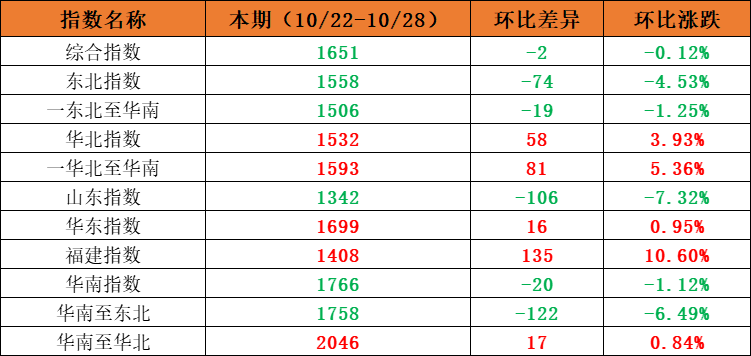 市場需求平穩(wěn)，本期內(nèi)貿(mào)集裝箱運(yùn)價指數(shù)環(huán)比小幅震蕩（2022年10月22日至10月28日）