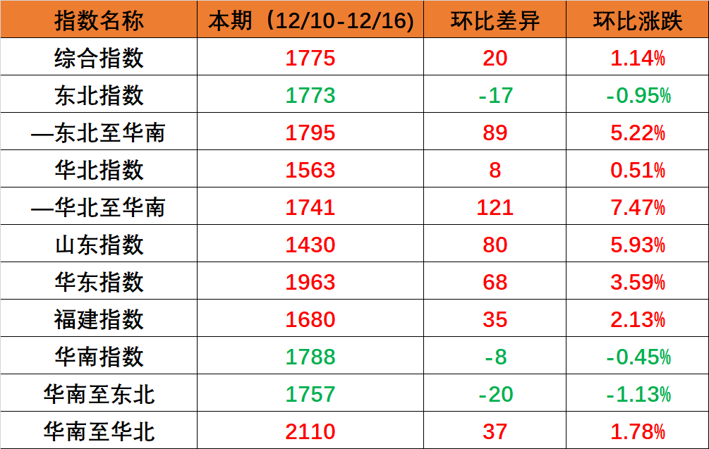 國(guó)內(nèi)海運(yùn)市場(chǎng)需求保持穩(wěn)定，本期（2022年12月10日至12月16日）內(nèi)貿(mào)集裝箱運(yùn)價(jià)指數(shù)環(huán)比小幅上漲