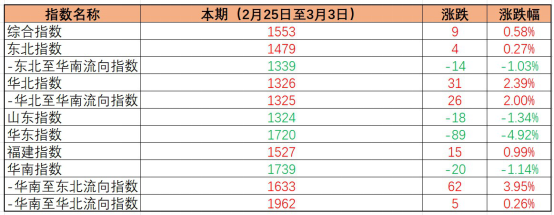 內貿海運價格指數穩中有升，本期（2023年2月25日至3月03日）中國內貿集裝箱運價指數環比小幅微漲