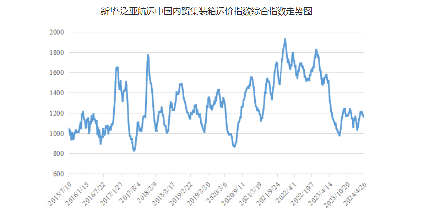 4月20~26日本期中國內(nèi)貿(mào)集運(yùn)指數(shù)報(bào)1164點(diǎn)，環(huán)比下跌12點(diǎn)