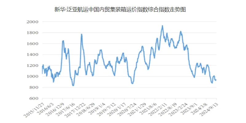 運價小幅上漲，本期（9月7~13日）中國內貿集運指數報941點