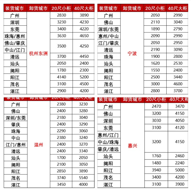 漲價，2月下旬廣東各城市到浙江寧波、溫州、嘉興海運報價如下