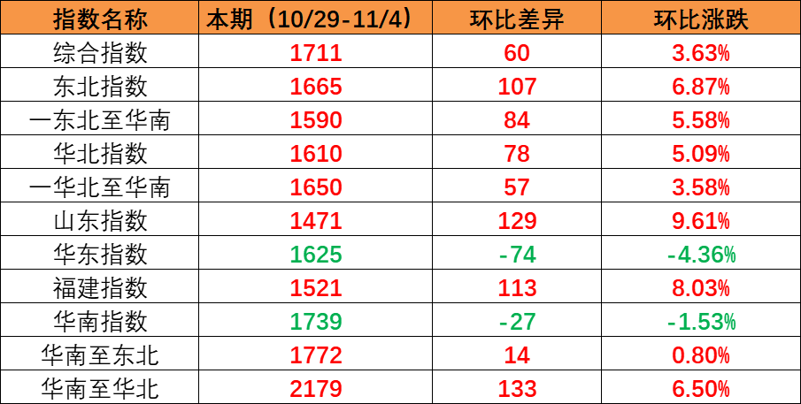 國內市場需求持續上升，本期內貿集裝箱運價指數環比上漲（2022年10月29日至11月04日）