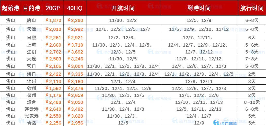 2022年11月最后一周內貿海運集裝箱運費報價（佛山?國內部分港口）