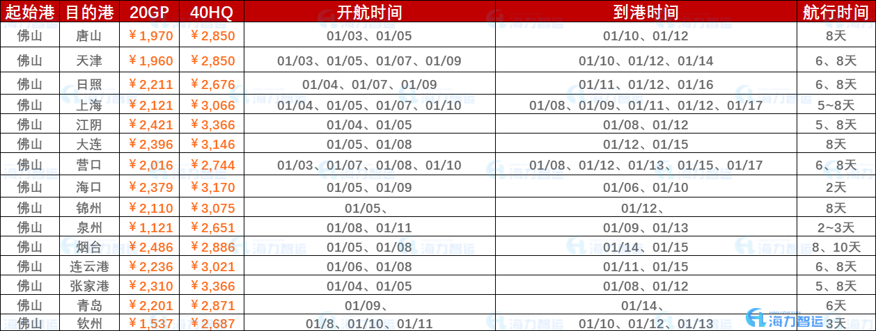 2023年開年第一周報價（1月3日~年01月10日）海運集裝箱運費報價（佛山?國內部分港口）