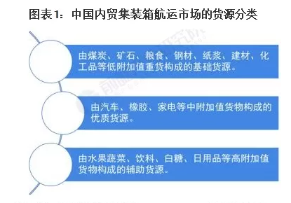 內貿海運集裝箱運輸航運市場發展趨勢