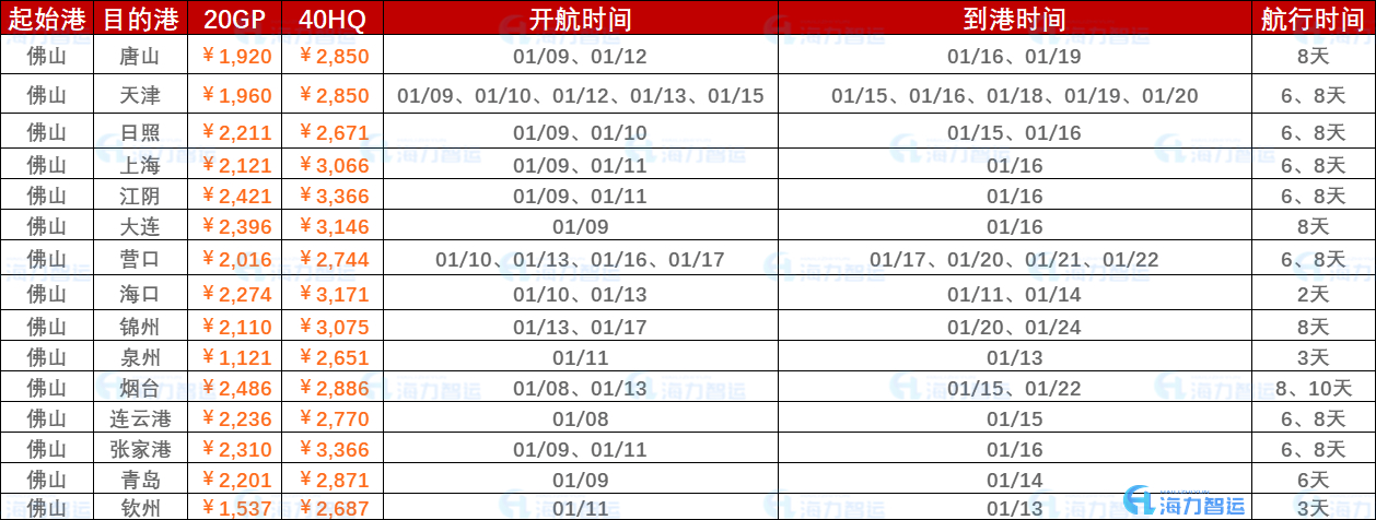 2023年1月第二周（1月9日~01月16日）海運集裝箱運費報價（佛山?國內部分港口）