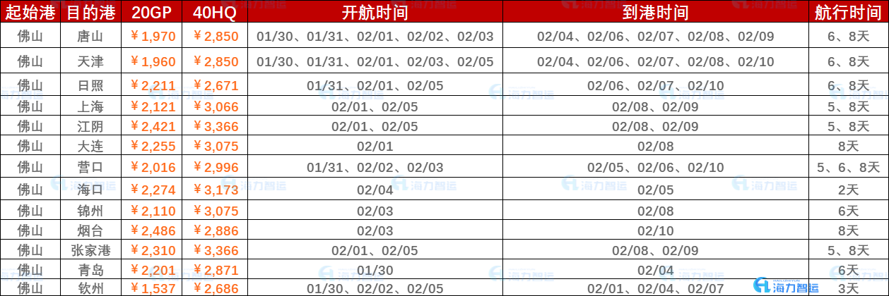 2023年1月30日~02月05日內(nèi)貿(mào)海運(yùn)集裝箱運(yùn)費(fèi)報(bào)價(jià)（佛山?國內(nèi)部分港口）