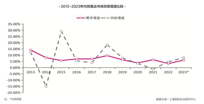 2023年內(nèi)貿(mào)海運(yùn)集裝箱市場前景展望