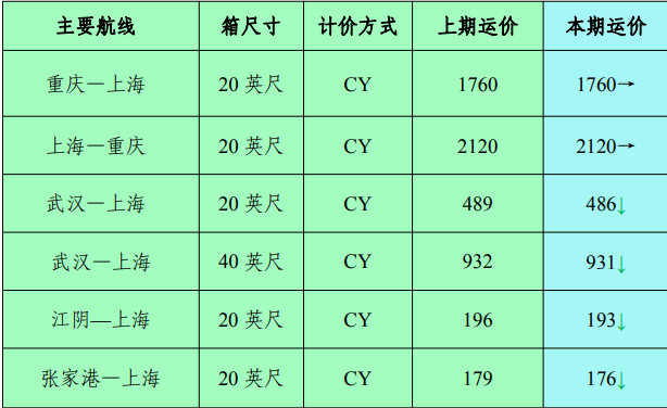 2023年6月長江集裝箱運水運運價指數情況