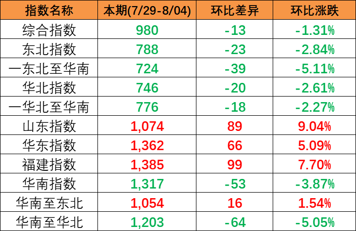 區域指數“三漲三跌” 中國內貿集運指數環比下跌13點