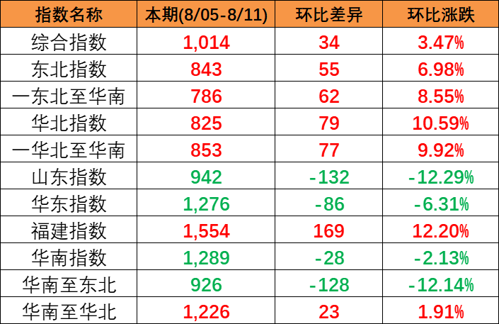 區(qū)域指數(shù)“三漲三跌” 中國內(nèi)貿(mào)集運指數(shù)環(huán)比上漲34點