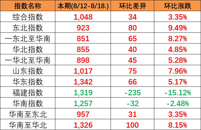 本期中國內貿集裝箱運價指數“三漲三跌” 四只流向子指數全部上漲