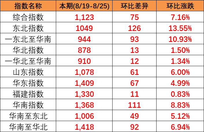 2023年8月19~25日中國內(nèi)貿(mào)集裝箱運價指數(shù)全線上漲旺季效應(yīng)發(fā)酵