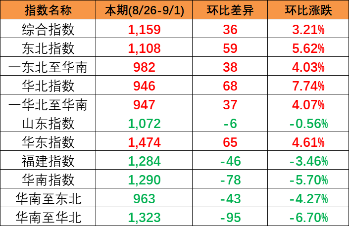 國內(nèi)市場需求有所增加，本期2023年8月26~9月1日中國內(nèi)貿(mào)集裝箱運價指數(shù)報1159點