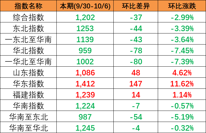 持續下跌,本期中國內貿集裝箱運價指數報1202點