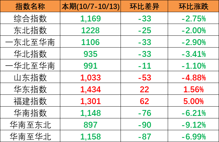 繼續下跌，本期中國內貿集裝箱運價指數報1169點（2023年10月7~13日）