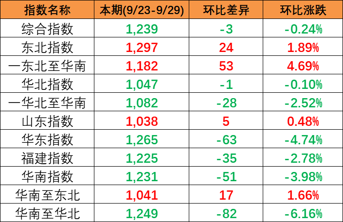 本期2023年9月23~29日中國內(nèi)貿(mào)集裝箱運價指數(shù)報1239點