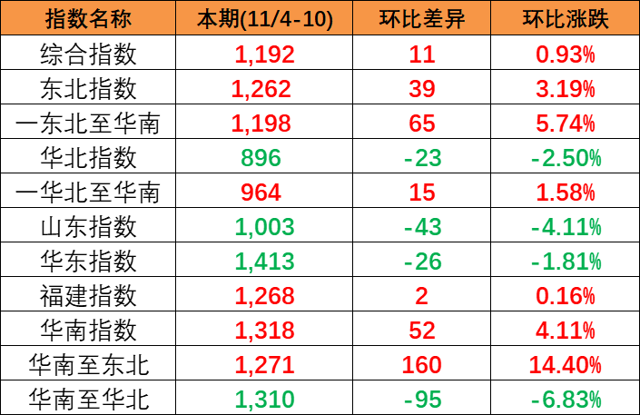 本期(2023-11/4-10)中國內(nèi)貿(mào)集運(yùn)指數(shù)微漲11點(diǎn)報(bào)1192點(diǎn)