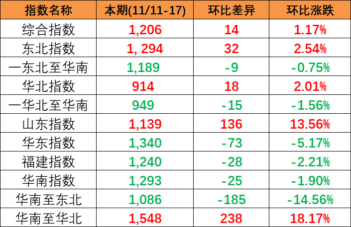 內貿海運市場保持活躍，本期(2023/11/11~17)中國內貿集裝箱運價指數小幅上漲