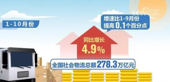 2023年1~10月全國社會物流總額278.3萬億元