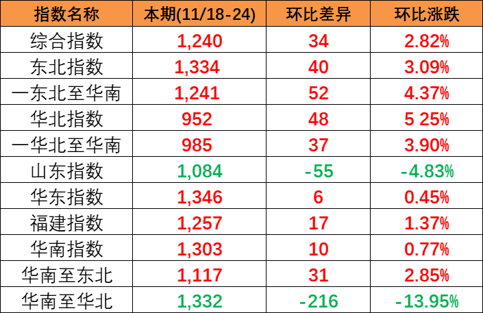 供需平穩小幅上漲，本期(2023/11/18-24)中國內貿集裝箱運價指數報1240點