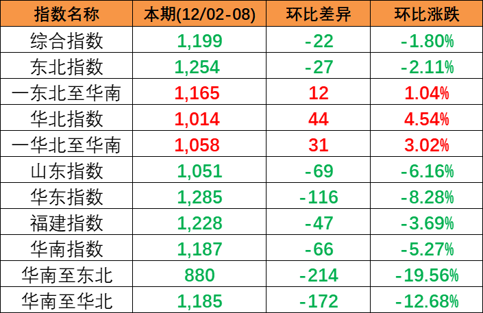 2023年12月2~8日本期中國(guó)內(nèi)貿(mào)集裝箱運(yùn)價(jià)指數(shù)小幅下跌報(bào)1199點(diǎn)