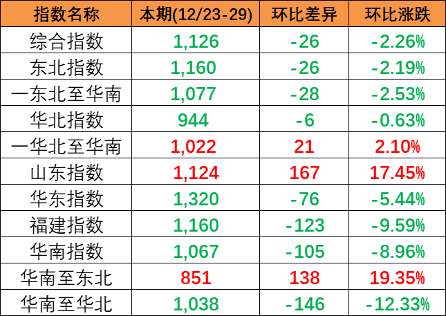 2023年12月23~29日內貿集裝箱運價指數環比小幅下跌報1126點