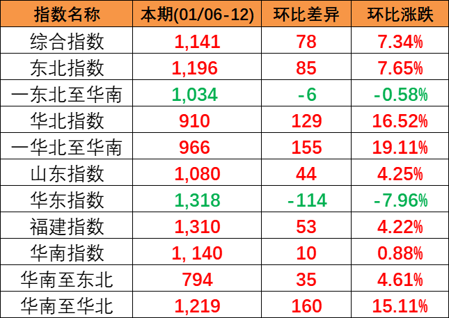 2024年1月6~12日本期中國內貿集裝箱運價指數報1141點