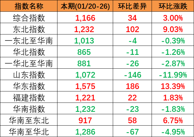 本期2024年1月20~26日中國內貿集裝箱運價指數報1166點