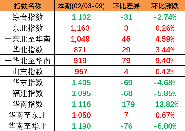 2024年2月3~9日中國內貿集運指數下跌2.74%，區域指數“3漲3跌”