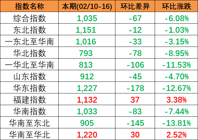 市場活躍度偏低，本期2024年2月10~16日中國內貿集運指數下跌