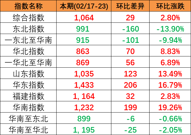 本期2024年2月17~23日中國內貿集運指數報1064點