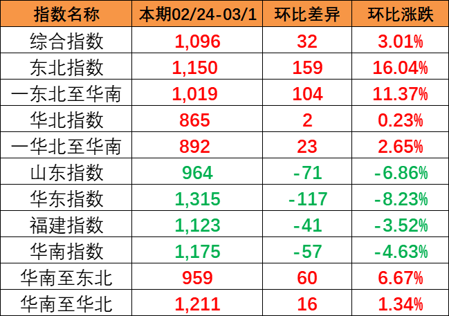 流向指數全線上漲，本期中國內貿集裝箱運價指數報1096點（2024年2月24~3月1日）