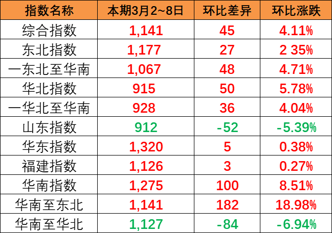 持續上漲，本期中國內貿集裝箱運價指數報1141點