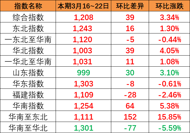 海運貨運量平穩，本期內貿集裝箱運價指數報1208點