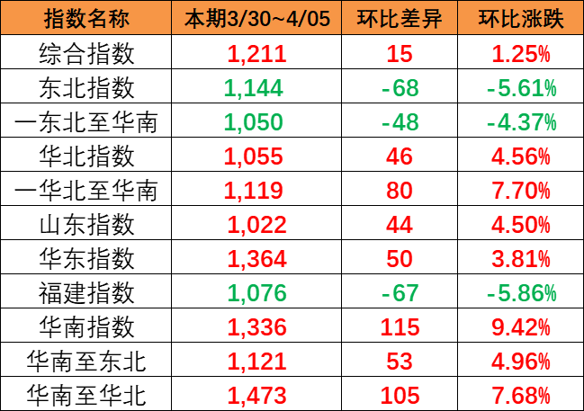 本期中國內(nèi)貿(mào)集運指數(shù)上漲1.25%（2024年3月20日~4月5日）