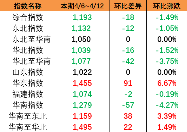 本期中國內貿集運指數報1193點環比下跌18點（2024年4月6~12日）