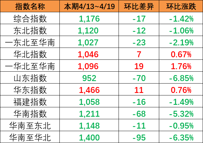 市場運價呈現下跌，4月13~19日本期中國內貿集運指數報1176點