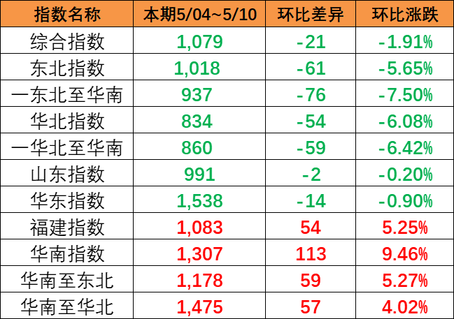 指數(shù)呈現(xiàn)下跌趨勢(shì)，本期（5月04~10日）中國內(nèi)貿(mào)集運(yùn)指數(shù)報(bào)1079點(diǎn)