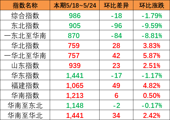 內(nèi)貿(mào)集裝箱運(yùn)價(jià)指數(shù)繼續(xù)下跌，本期5月18~24日?qǐng)?bào)986點(diǎn)