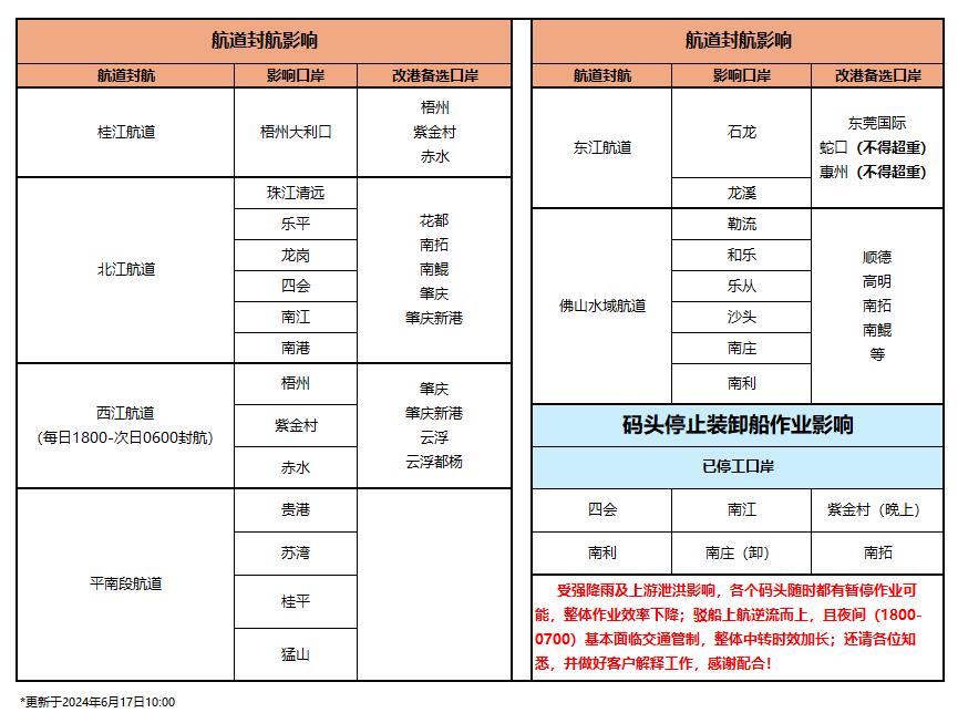 6月17日最新華南水運/海運航道封航信息