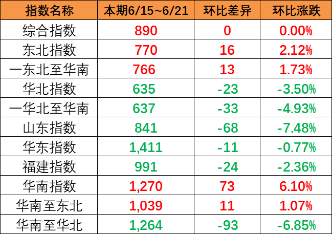 整體運量保持平穩，本期中國內貿集運指數環比持平