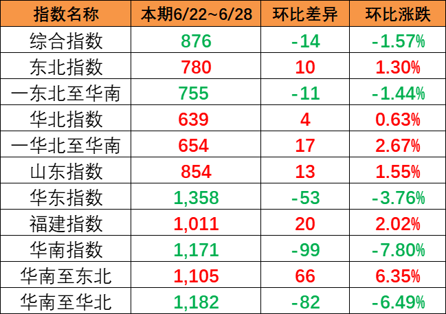 本期（7月22~28日）中國內貿集運指數下跌1.57%