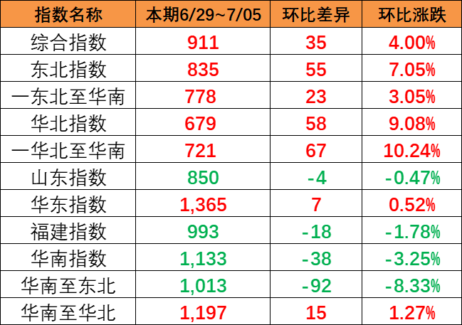 本期（6月29~7月5日）中國內貿集運指數報911點，上漲35點