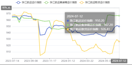 高溫持續需求下降，本期珠江航運綜合運價指數報收950.2