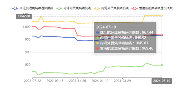 終端需求疲軟，本期珠江航運綜合運價指數下跌4.45點