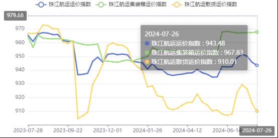 集運市場漲跌互現(xiàn)，本期珠江航運集裝箱運價指數(shù)報收967.83點